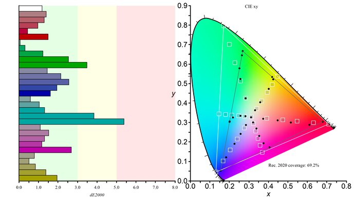 Samsung Odyssey Ark S55BG970 Rec. 2020 Color Gamut Picture