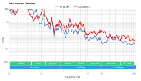 Samsung The Terrace Total Harmonic Distortion