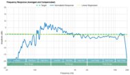 Bluesound PULSE 2i Frequency Response Graph