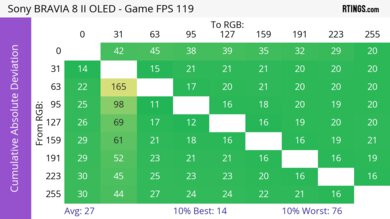 Sony BRAVIA 8 II OLED CAD Heatmap 120Hz