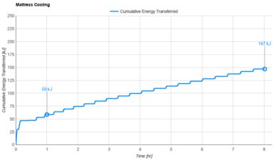 Nectar Premier Copper Cooling Graph
