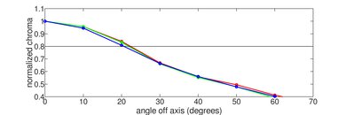 Vizio M7 Series Quantum 2020 Chroma Graph