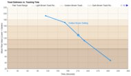 Breville Die-Cast Smart Toaster Toasting Speed Graph