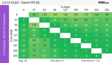 LG C4 OLED CAD Heatmap 60Hz