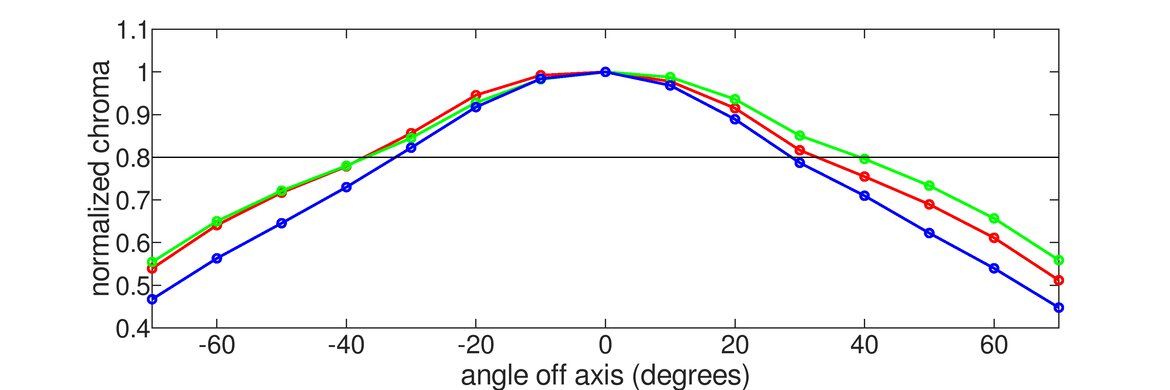 LG 35WN65C-B Horizontal Chroma Graph