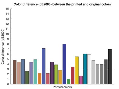 Canon PIXMA TS302a Color dE Graph