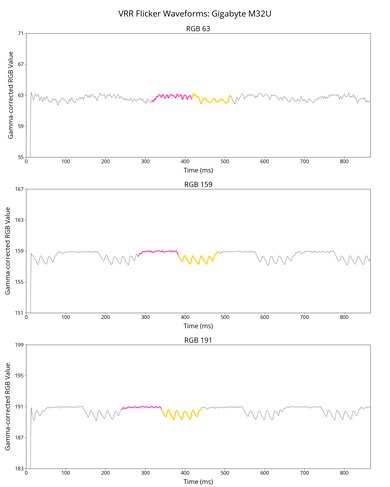 Gigabyte M32U VRR Flicker Graph