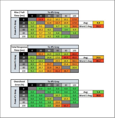 Samsung Odyssey G3 F27G35T Response Time Table