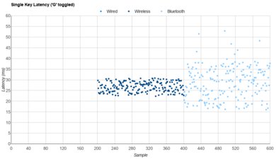 Logitech ERGO K860 Single-Key Latency Graph