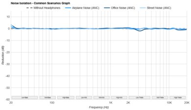 Suunto Wing Noise Isolation - Common Scenarios Graph