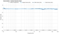 Suunto Wing Noise Isolation - Common Scenarios Graph