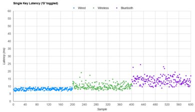 8BitDo Retro Mechanical Keyboard Single-Key Latency Graph