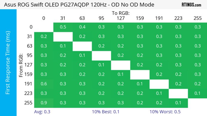 ASUS ROG Swift OLED PG27AQDP 120Hz First Response Heatmap