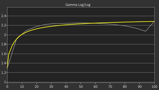 ASUS ProArt Display PA278QV Pre Gamma Curve Picture