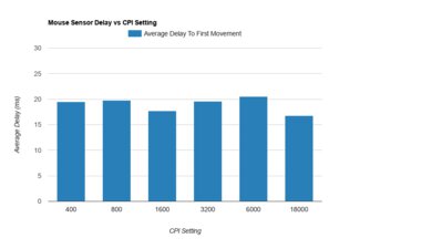 SteelSeries Rival 3 Wireless Sensor Latency CPI Graph
