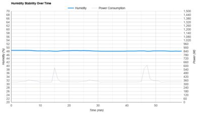 Whynter NEX ARC-1030WN Humidity Stability Over Time