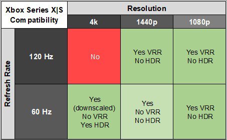 Samsung Odyssey OLED G6/G60SD S27DG60 XSX Compatibility Table