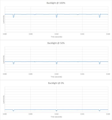 LG B3 OLED Backlight chart