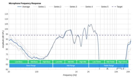 Sennheiser HD 4.50 BTNC Microphone Frequency Response