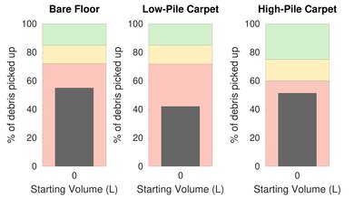 eufy RoboVac G30 Pet Hair Graph