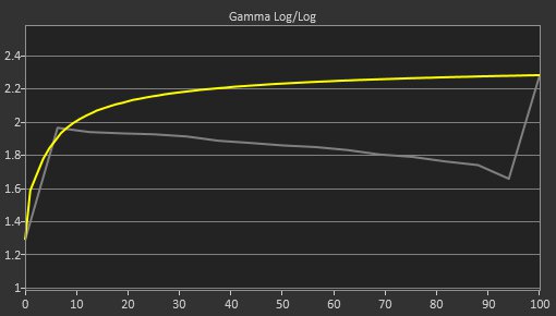 ASUS TUF Gaming VG258QM Pre Gamma Curve Picture