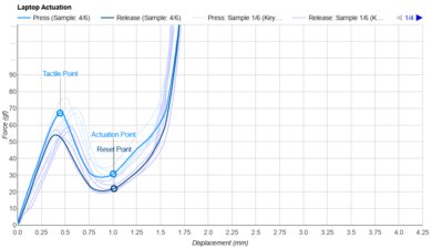 MSI Katana A15 AI (2024) Key Switch Actuation Graph