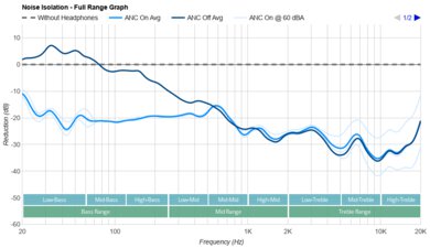 Anker Soundcore Space Q45 Wireless Noise Isolation - Full Range Graph