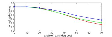 Sony X75K Chroma Graph