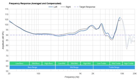 Bang & Olufsen Beoplay H9i Wireless Frequency Response