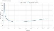 ASICS MAGIC SPEED 4 Heel Firmness Graph