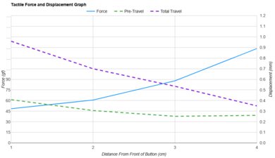 Finalmouse ULX Pro Series Force/Distances Graph
