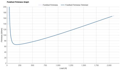 Nike Revolution 8 Forefoot Firmness Graph
