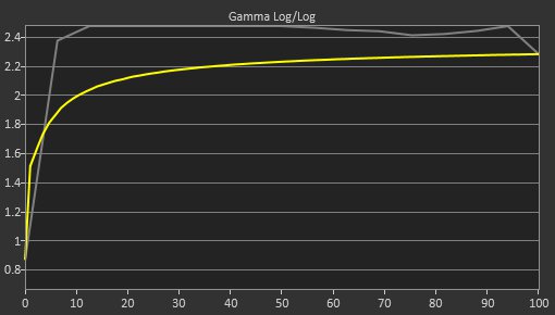 Samsung Odyssey G9 C49G95T Pre Gamma Curve Picture