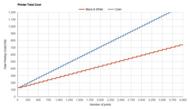 HP ENVY 6055e Printer Total Cost