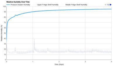 Bosch 500 Series B36FD52SNS Humidity Over Time Graph