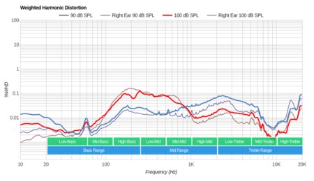 Bang & Olufsen Earset Wireless Weighted Harmonic Distortion