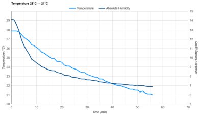 LG DUAL Inverter LP1419IVSM Temperature 28°C -> 21°C