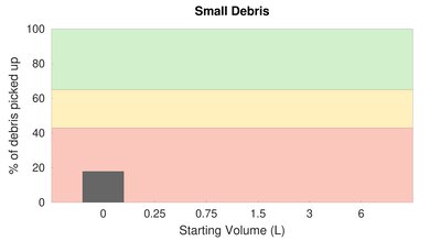 iRobot Roomba 960 Low Carpet Small Debris Graph