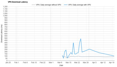 FastestVPN Download Latency Graph