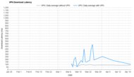 FastestVPN Download Latency Graph