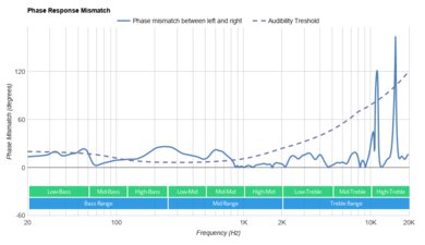 Logitech G533 Wireless Phase Response Mismatch