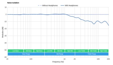 Sennheiser HD 700 Noise Isolation