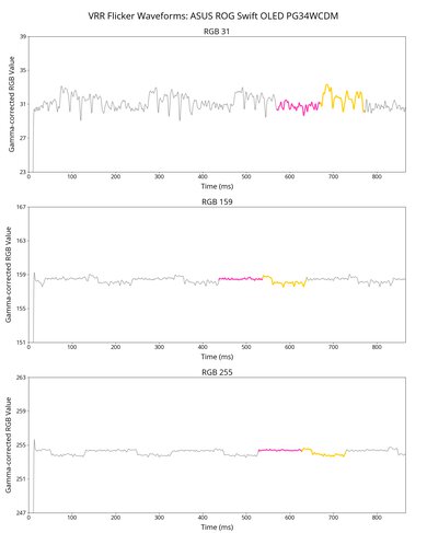 ASUS ROG Swift OLED PG34WCDM VRR Flicker Graph
