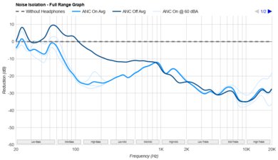 Sony INZONE H9 II Noise Isolation - Full Range Graph