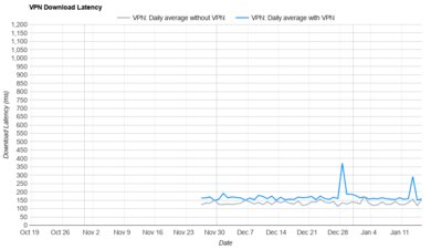 Private Internet Access Download Latency Graph