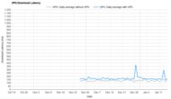 Private Internet Access Download Latency Graph