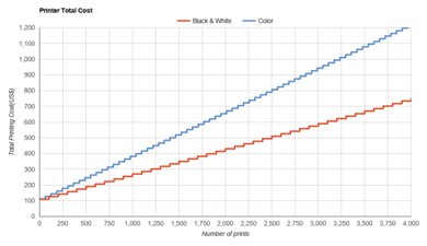HP DeskJet 4155e [4133e, 4152e, 4158e]​ Printer Total Cost