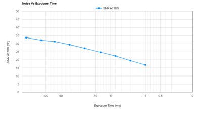 Canon EOS 90D Noise Vs Exposure Time