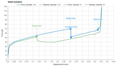 IBM Model M Key Switch Actuation Graph