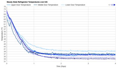 Whirlpool WRS321SDHZ Refrigerator Temperature Uniformity Graph